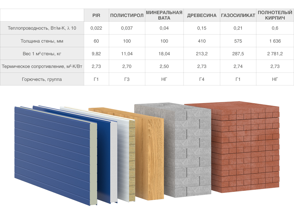 Сравение теплотехнических характеристик материалов.